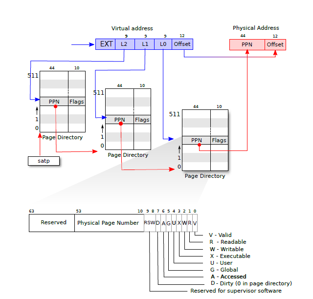 pagetable